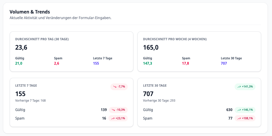 formular-statistik-volume-trends
