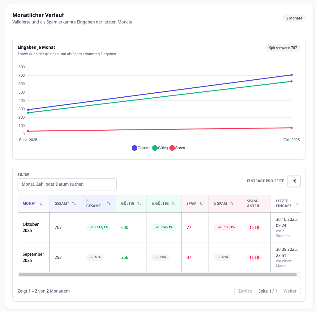 formular-statistik-monthly-overview